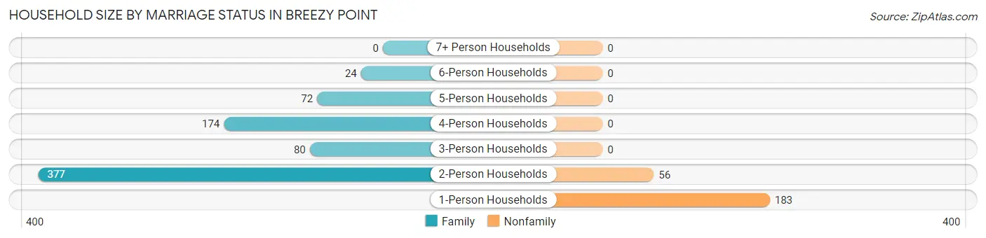 Household Size by Marriage Status in Breezy Point