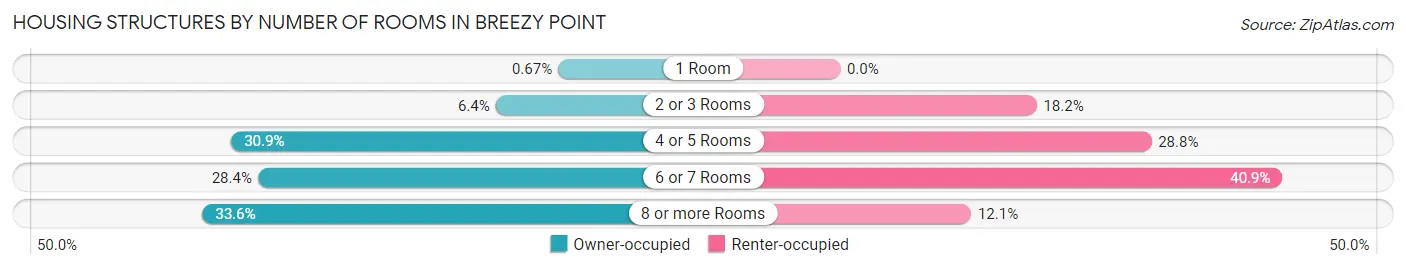 Housing Structures by Number of Rooms in Breezy Point