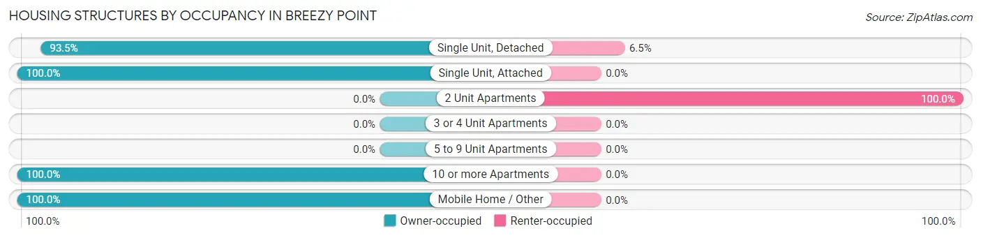 Housing Structures by Occupancy in Breezy Point