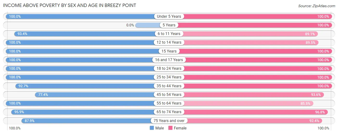 Income Above Poverty by Sex and Age in Breezy Point