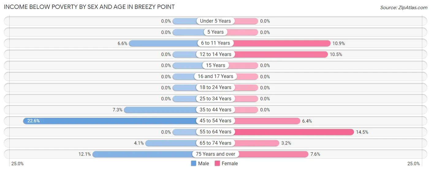 Income Below Poverty by Sex and Age in Breezy Point