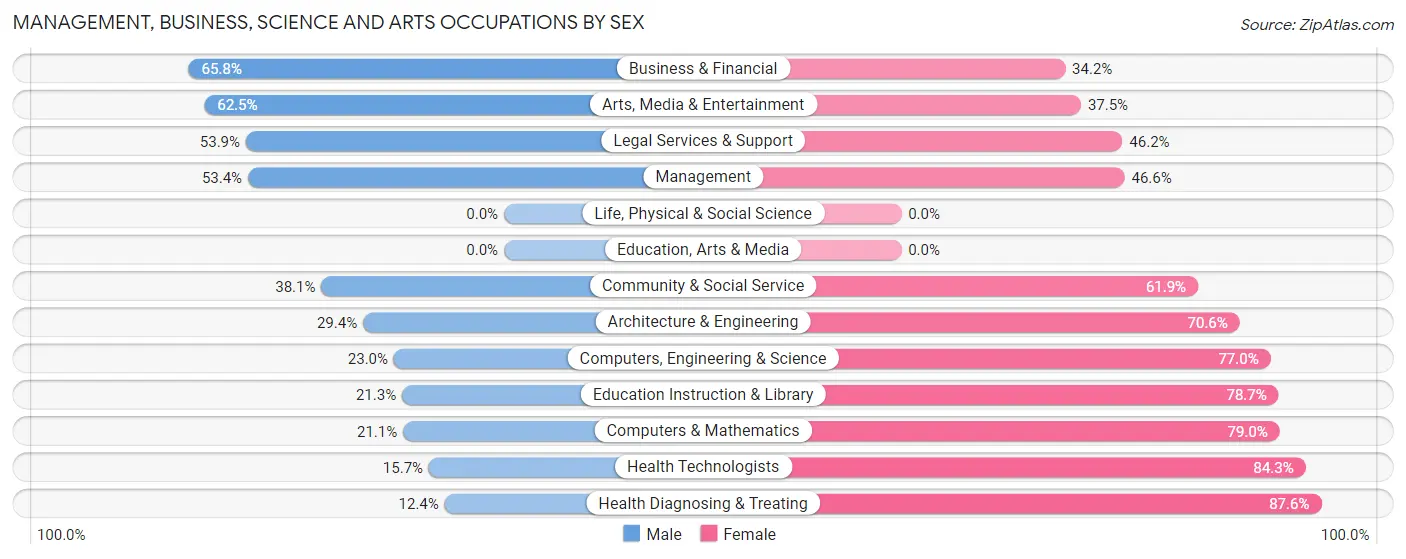 Management, Business, Science and Arts Occupations by Sex in Breezy Point