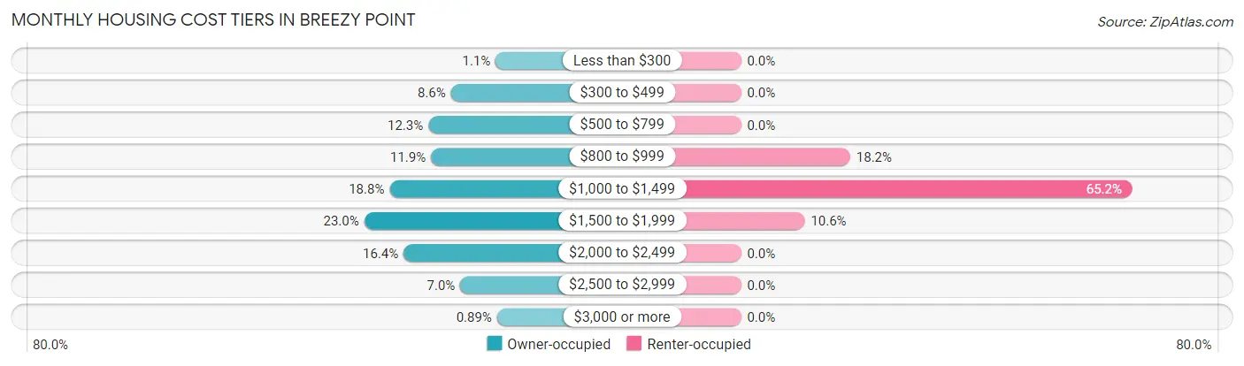 Monthly Housing Cost Tiers in Breezy Point