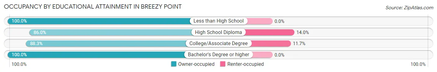 Occupancy by Educational Attainment in Breezy Point