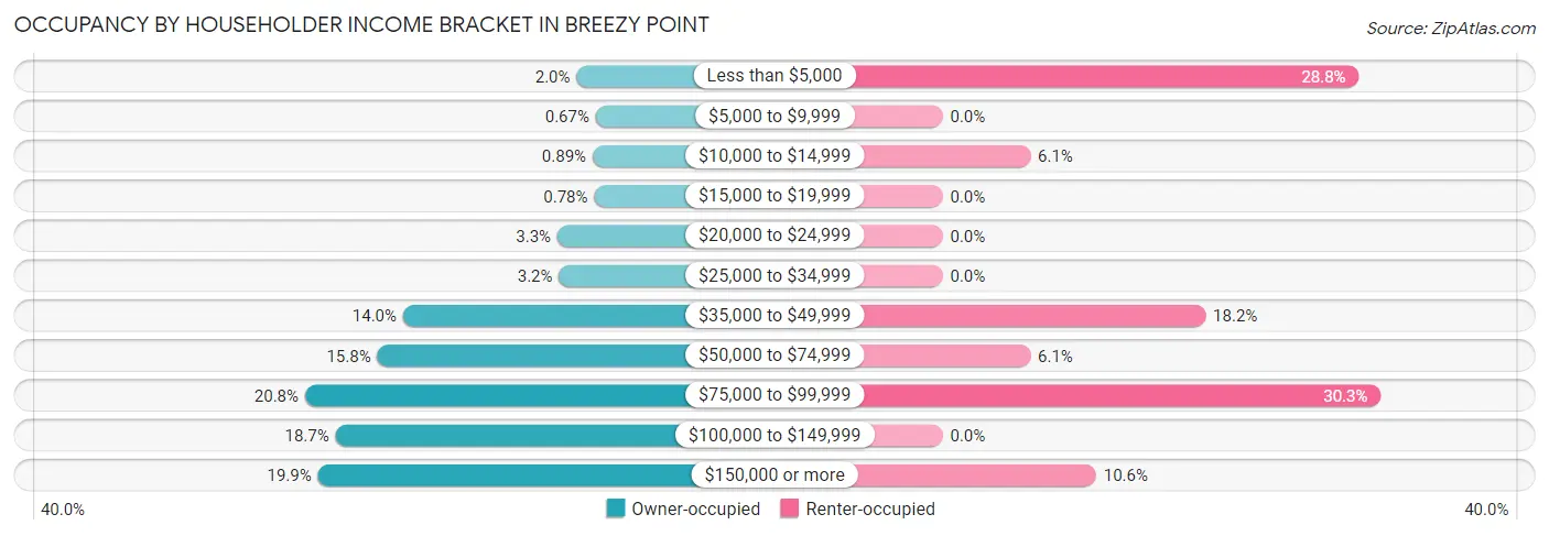 Occupancy by Householder Income Bracket in Breezy Point