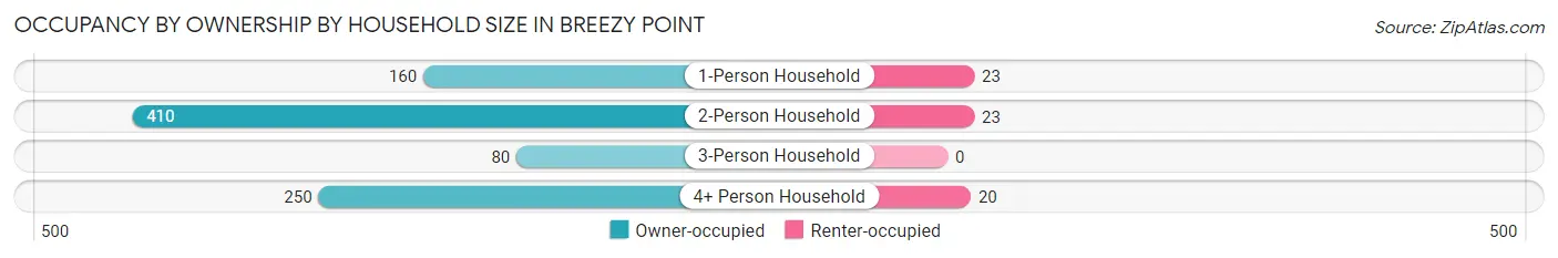 Occupancy by Ownership by Household Size in Breezy Point