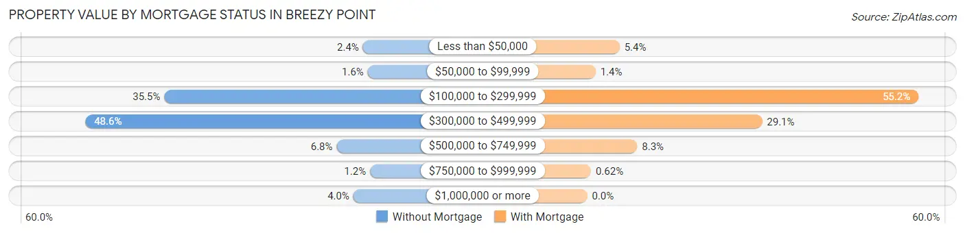 Property Value by Mortgage Status in Breezy Point