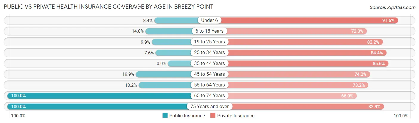 Public vs Private Health Insurance Coverage by Age in Breezy Point