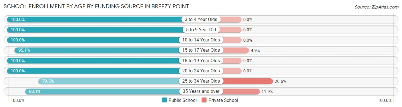 School Enrollment by Age by Funding Source in Breezy Point