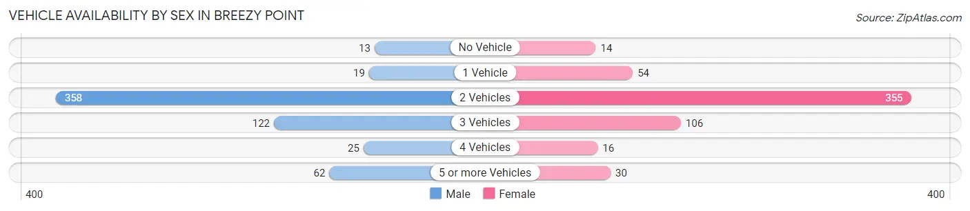 Vehicle Availability by Sex in Breezy Point