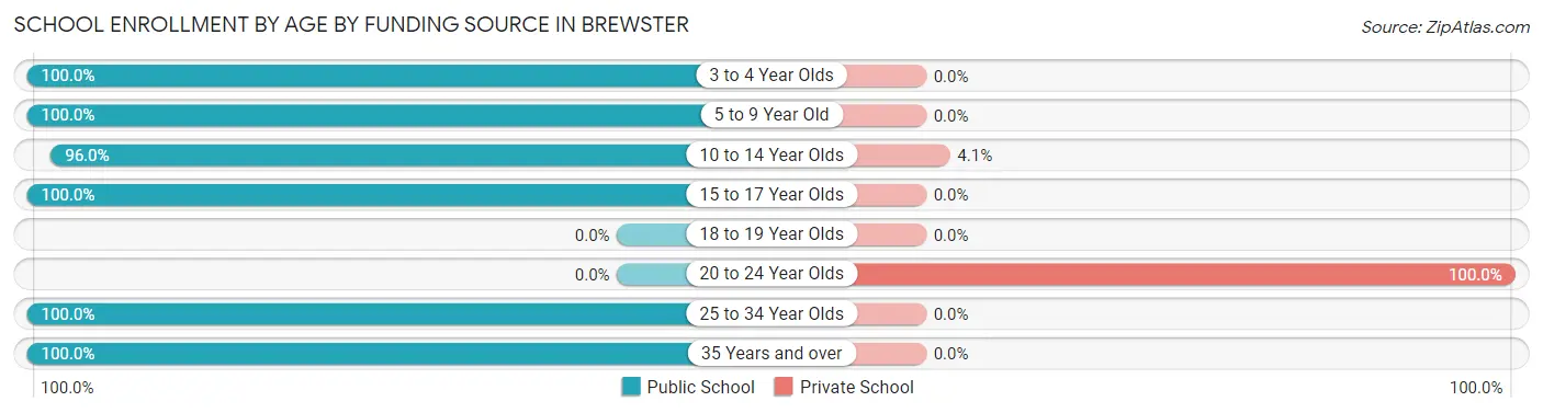 School Enrollment by Age by Funding Source in Brewster