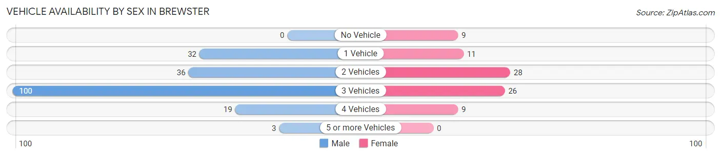 Vehicle Availability by Sex in Brewster