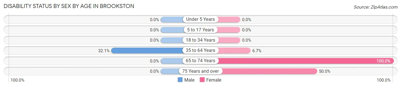Disability Status by Sex by Age in Brookston