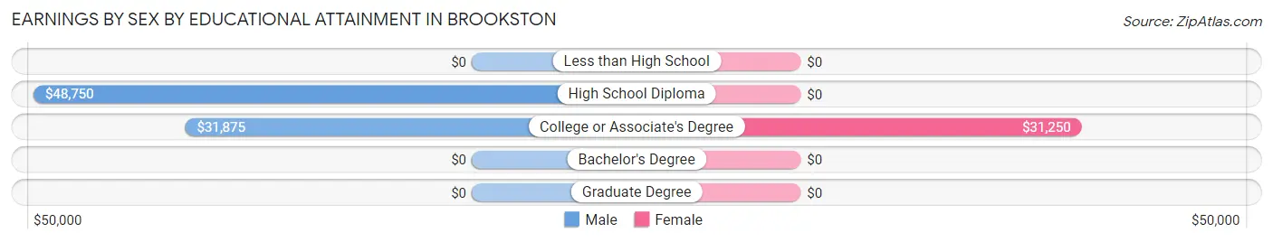 Earnings by Sex by Educational Attainment in Brookston