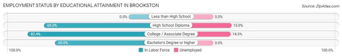 Employment Status by Educational Attainment in Brookston