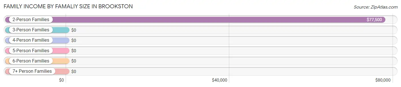 Family Income by Famaliy Size in Brookston