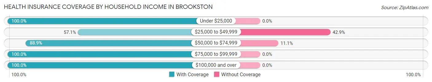 Health Insurance Coverage by Household Income in Brookston