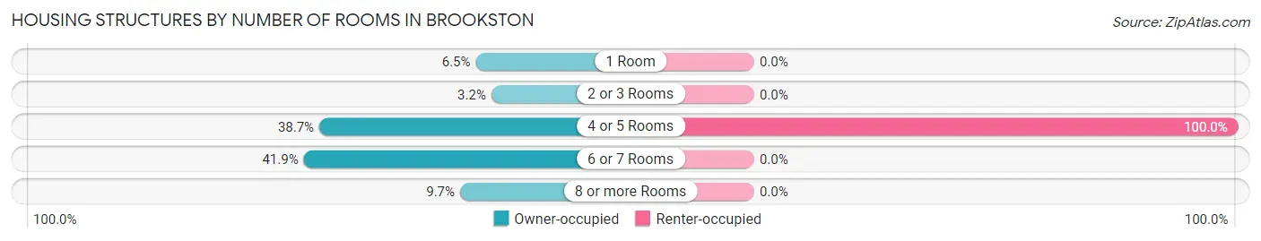 Housing Structures by Number of Rooms in Brookston
