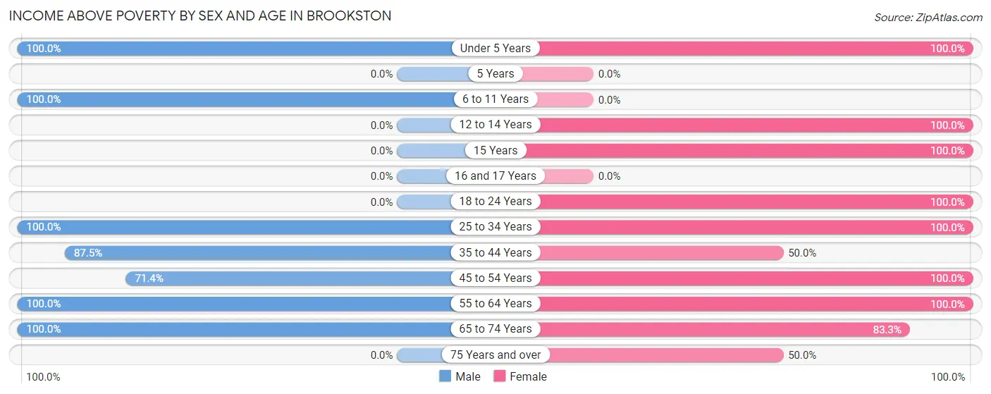 Income Above Poverty by Sex and Age in Brookston