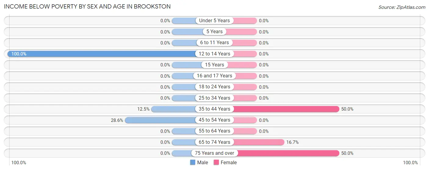 Income Below Poverty by Sex and Age in Brookston
