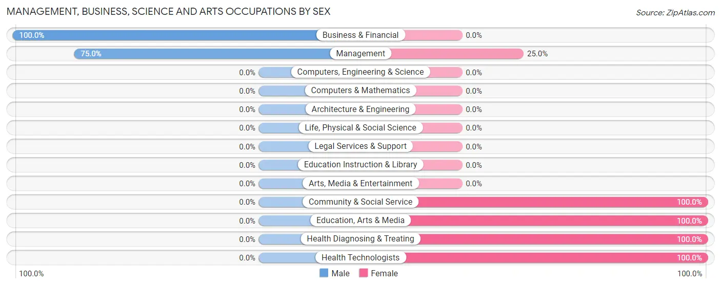 Management, Business, Science and Arts Occupations by Sex in Brookston
