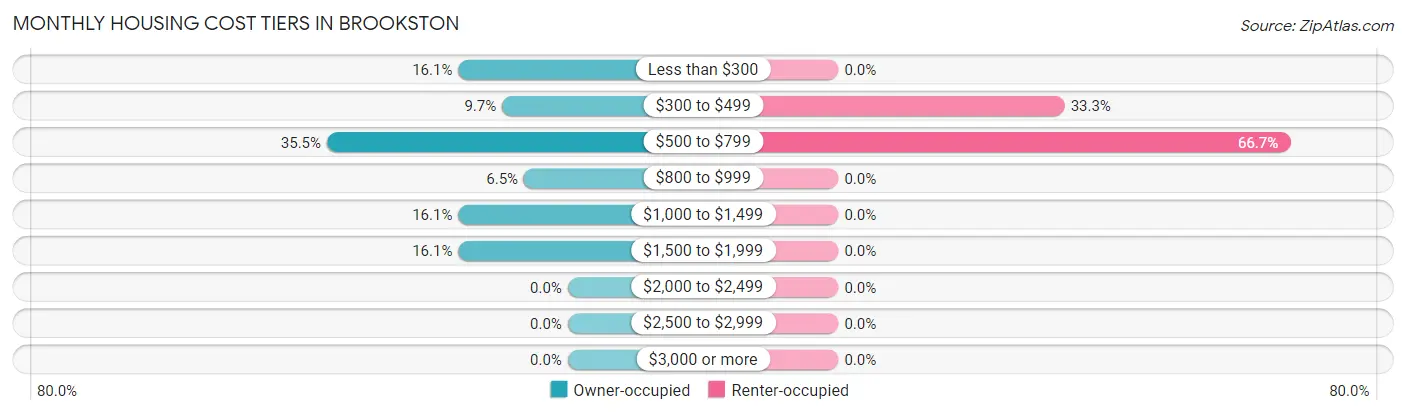 Monthly Housing Cost Tiers in Brookston