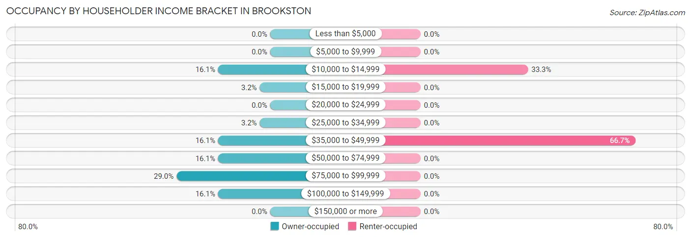 Occupancy by Householder Income Bracket in Brookston