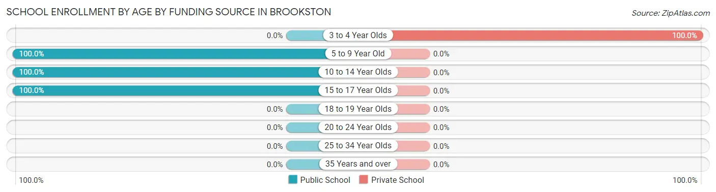 School Enrollment by Age by Funding Source in Brookston