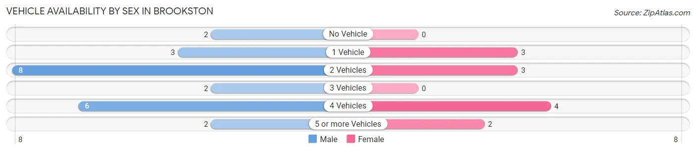 Vehicle Availability by Sex in Brookston
