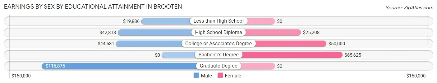 Earnings by Sex by Educational Attainment in Brooten
