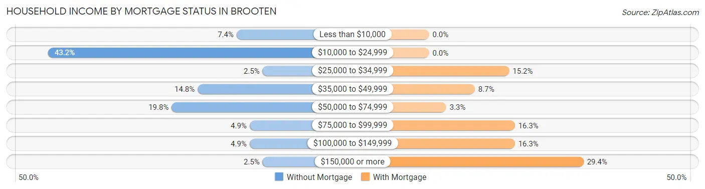 Household Income by Mortgage Status in Brooten