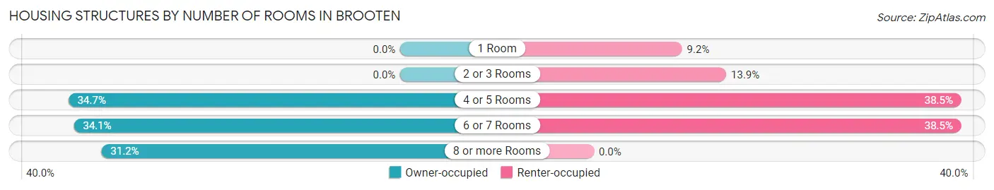 Housing Structures by Number of Rooms in Brooten