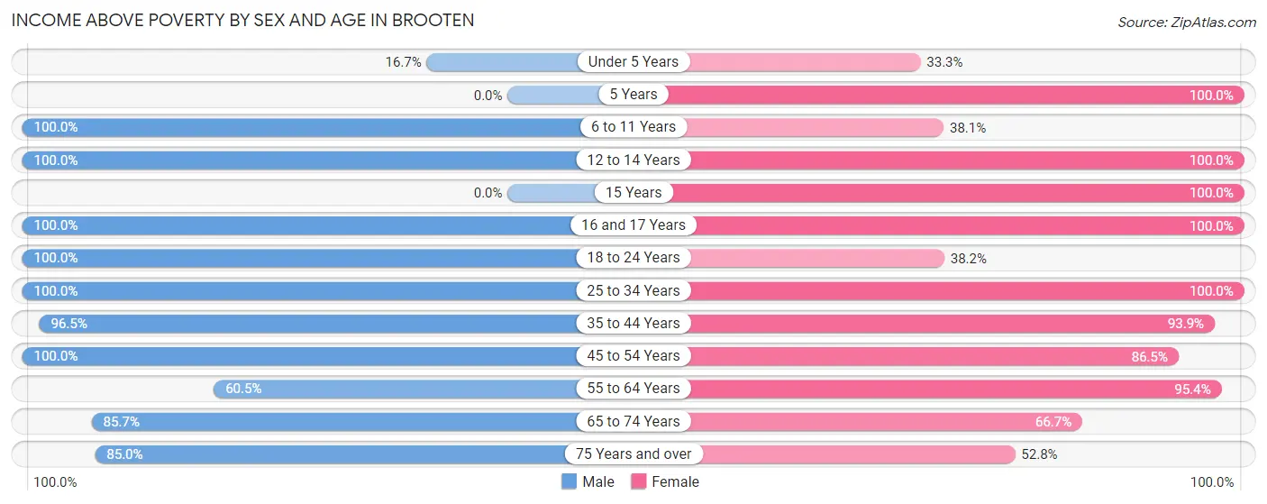 Income Above Poverty by Sex and Age in Brooten