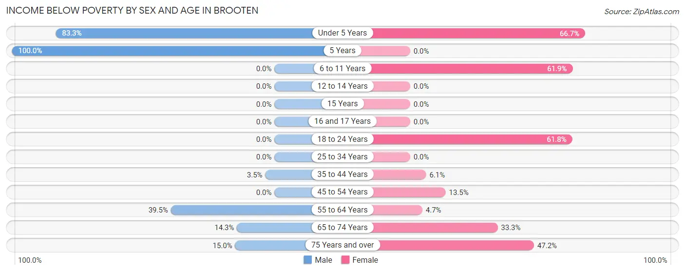 Income Below Poverty by Sex and Age in Brooten