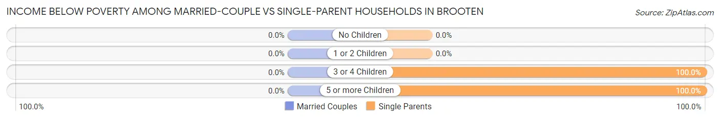 Income Below Poverty Among Married-Couple vs Single-Parent Households in Brooten