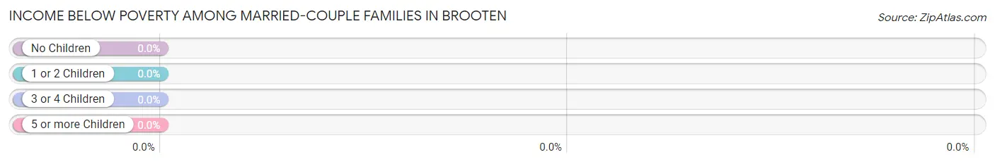 Income Below Poverty Among Married-Couple Families in Brooten