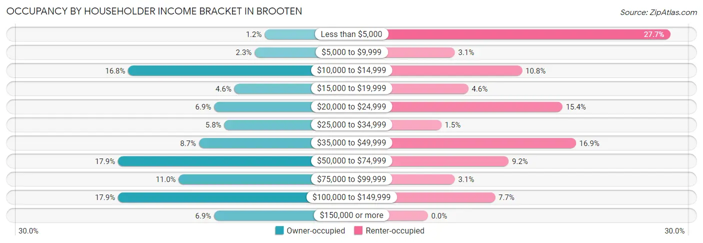 Occupancy by Householder Income Bracket in Brooten