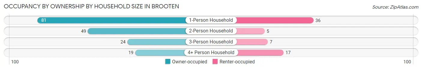 Occupancy by Ownership by Household Size in Brooten