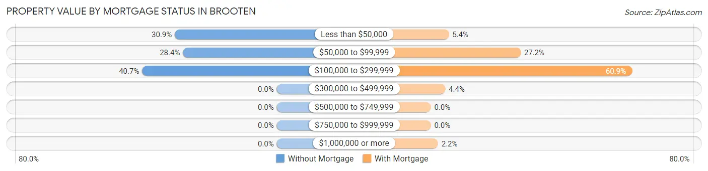 Property Value by Mortgage Status in Brooten