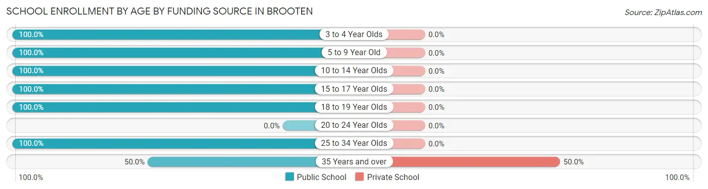 School Enrollment by Age by Funding Source in Brooten