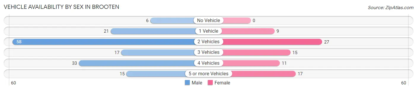 Vehicle Availability by Sex in Brooten