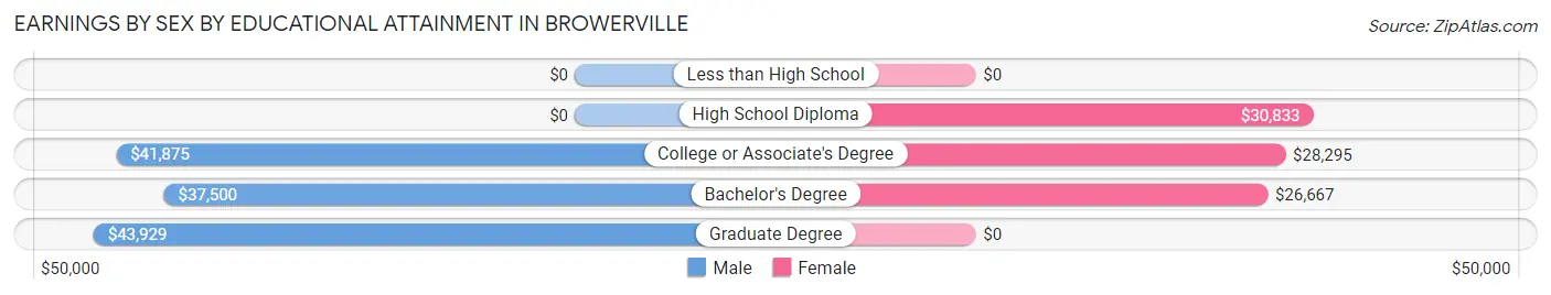 Earnings by Sex by Educational Attainment in Browerville