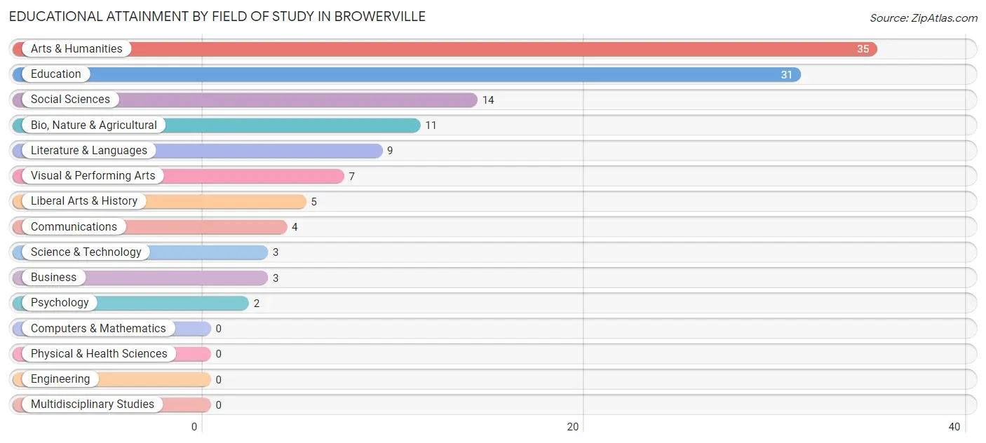 Educational Attainment by Field of Study in Browerville