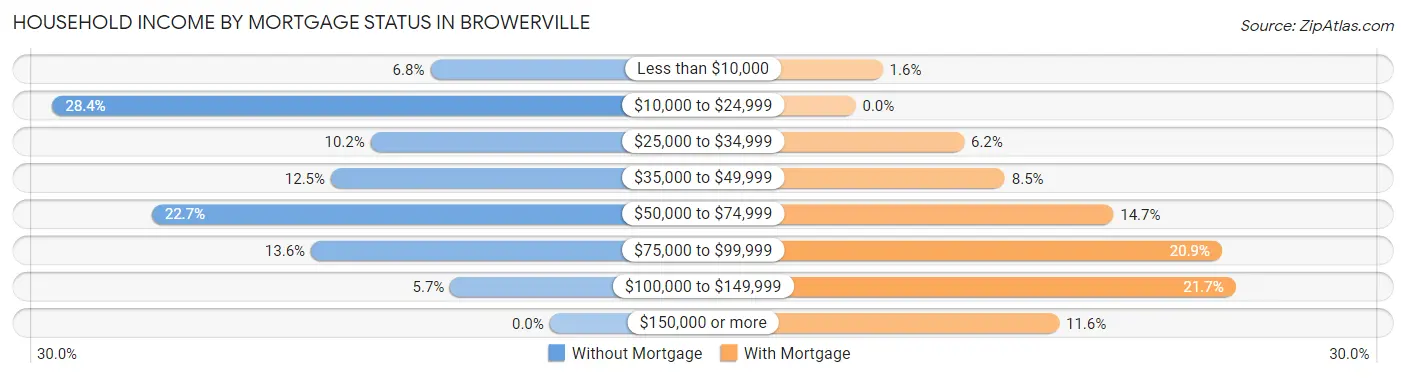 Household Income by Mortgage Status in Browerville
