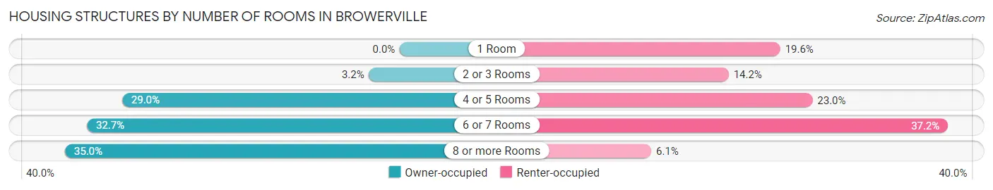 Housing Structures by Number of Rooms in Browerville