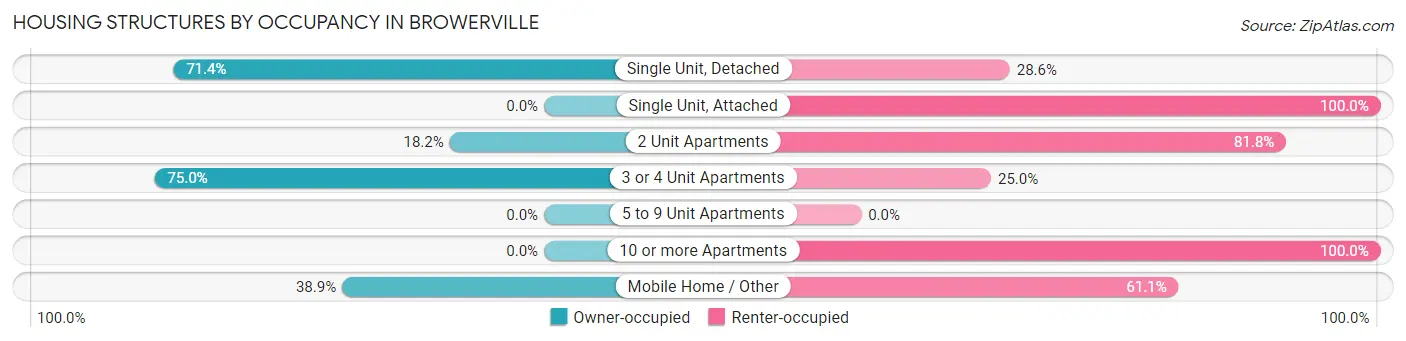 Housing Structures by Occupancy in Browerville