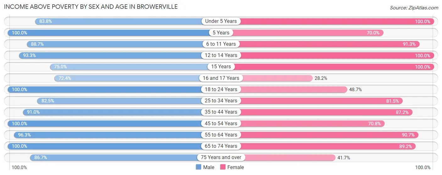 Income Above Poverty by Sex and Age in Browerville