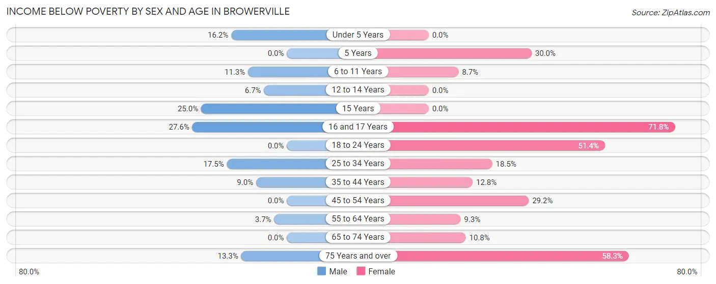 Income Below Poverty by Sex and Age in Browerville