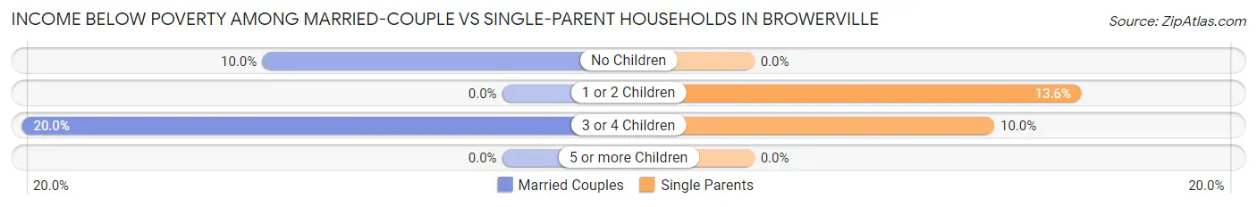 Income Below Poverty Among Married-Couple vs Single-Parent Households in Browerville