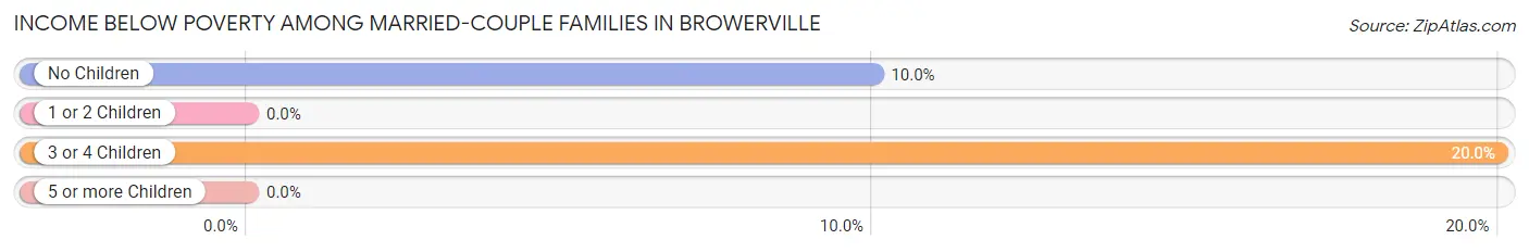 Income Below Poverty Among Married-Couple Families in Browerville